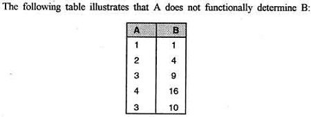 A does not functionally determine B