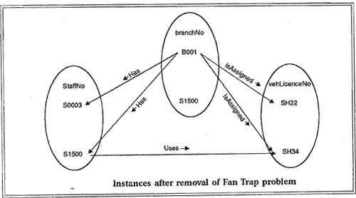 Instances after removal of Fan Trap problem