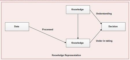 relationship between data, information and knowledge 