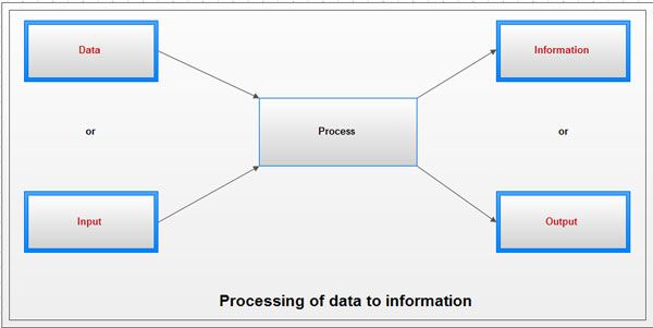 Processing of data to information