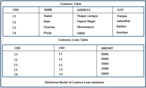 Relation Model of Customer Loan database