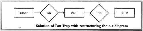 Solution of Fan Trap with restructuring the e-r diagram