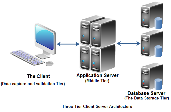 Three-Tier Client-Server Architecture