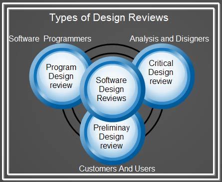 Types of Design Reviews