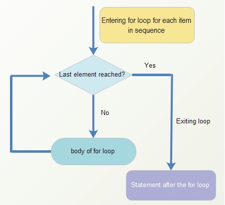 flowchart of For Loop in Python