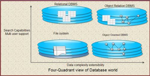 four oriented view of database world